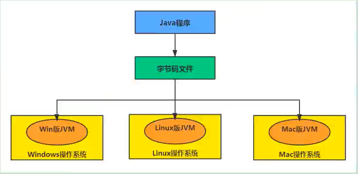 一次编写处处运行.png