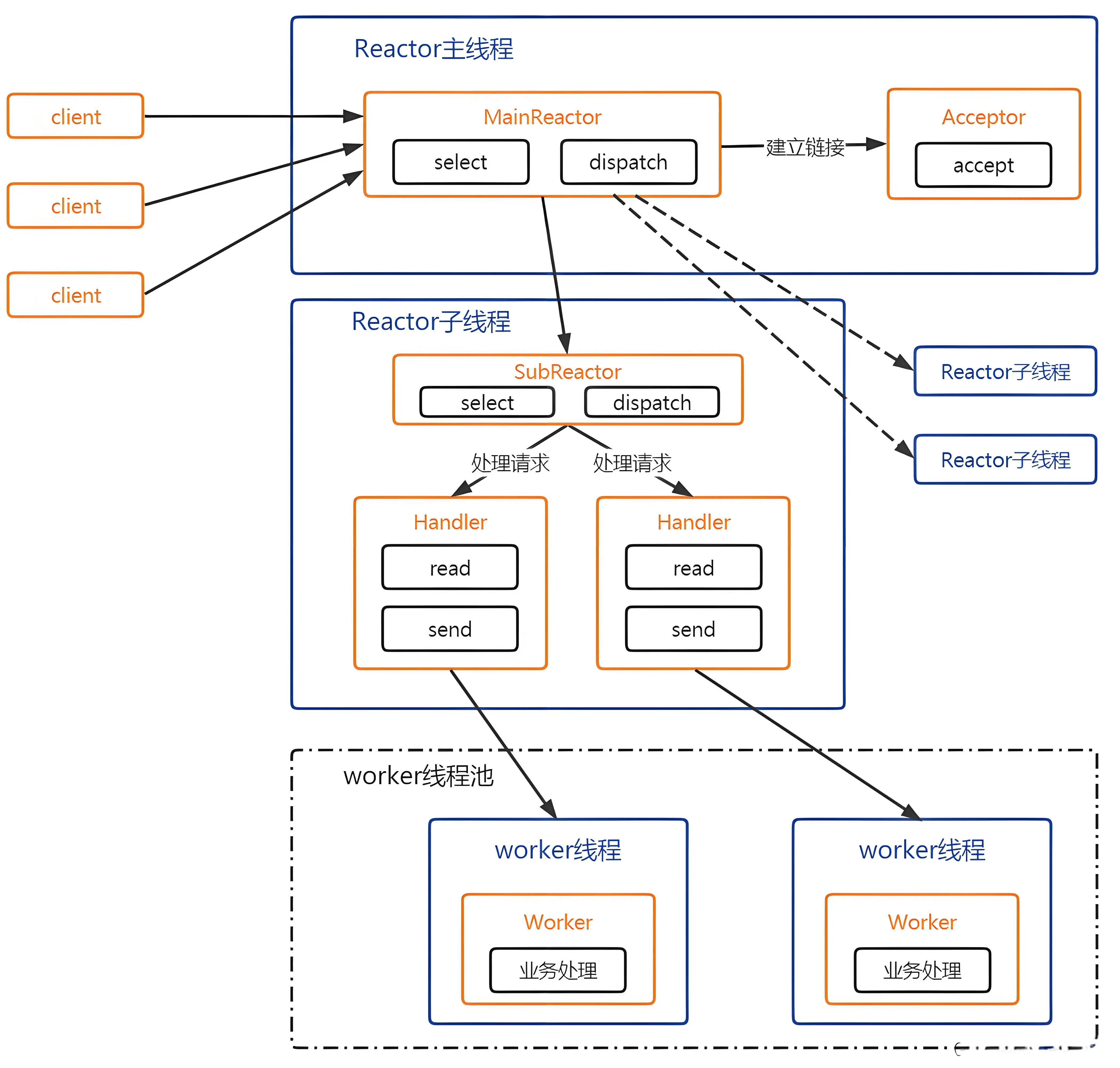 主从多线程 Reactor模式.webp
