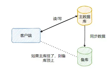 主备架构.webp