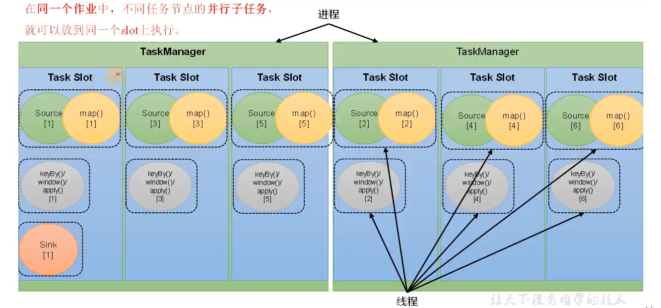 任务对任务槽的共享.png