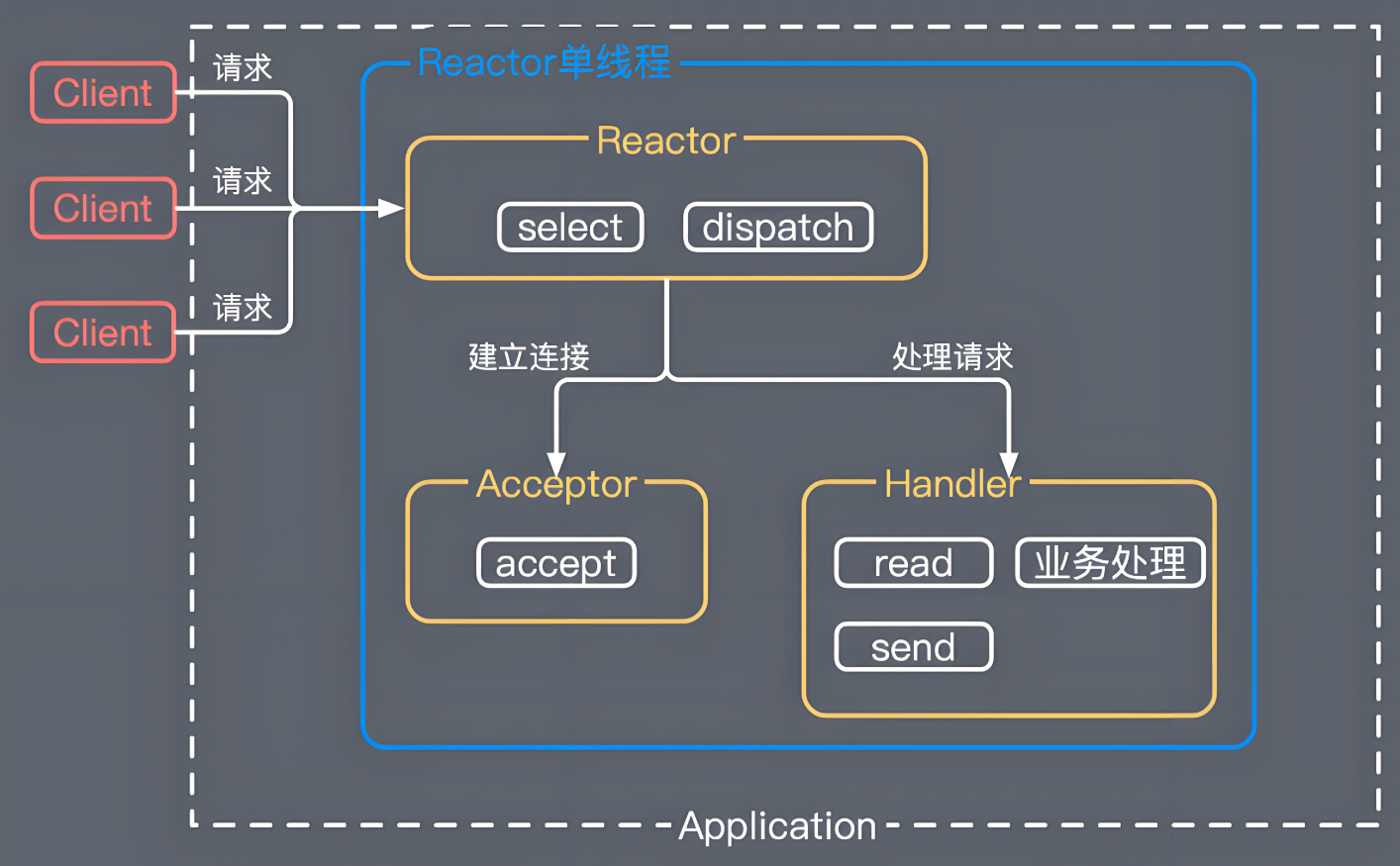 单 Reactor 单线程.png