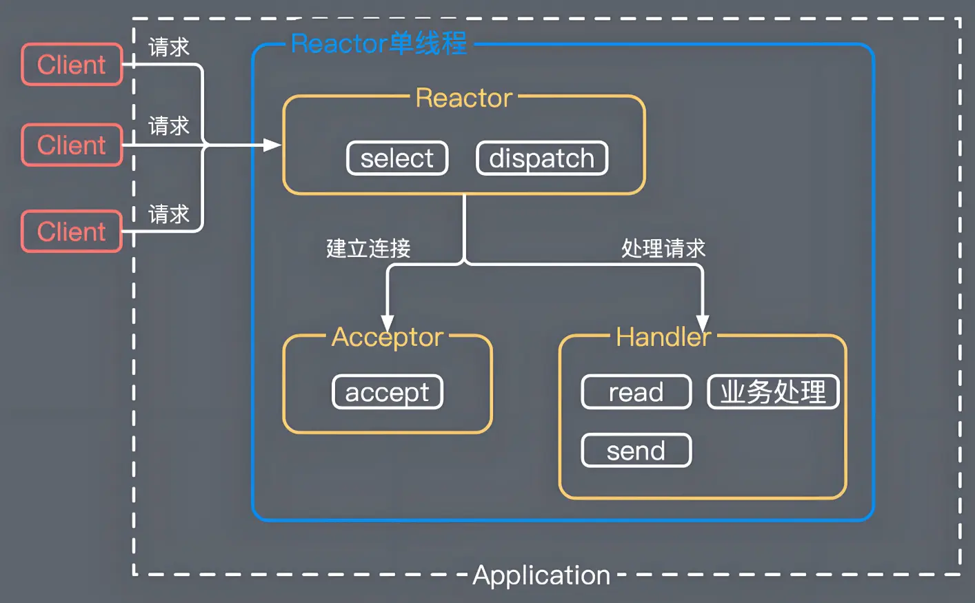 单 Reactor 单线程.webp