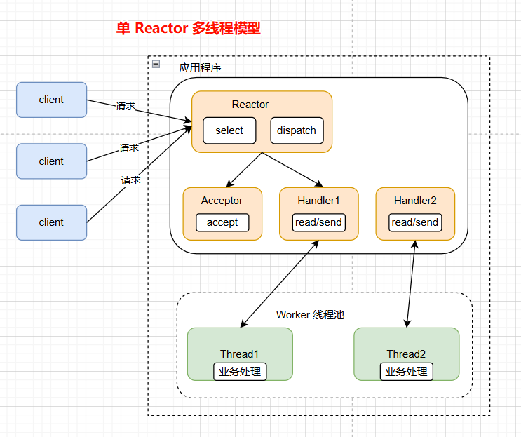 单Reactor多线程.png