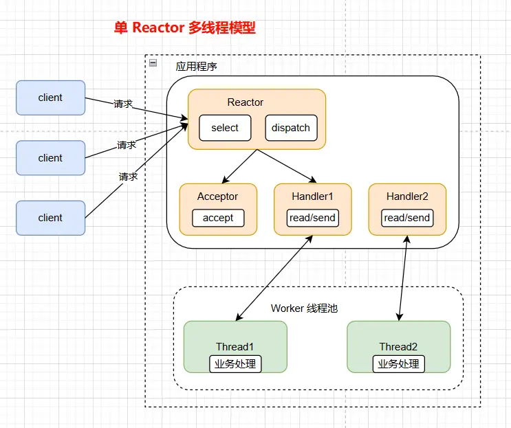 单Reactor多线程.webp