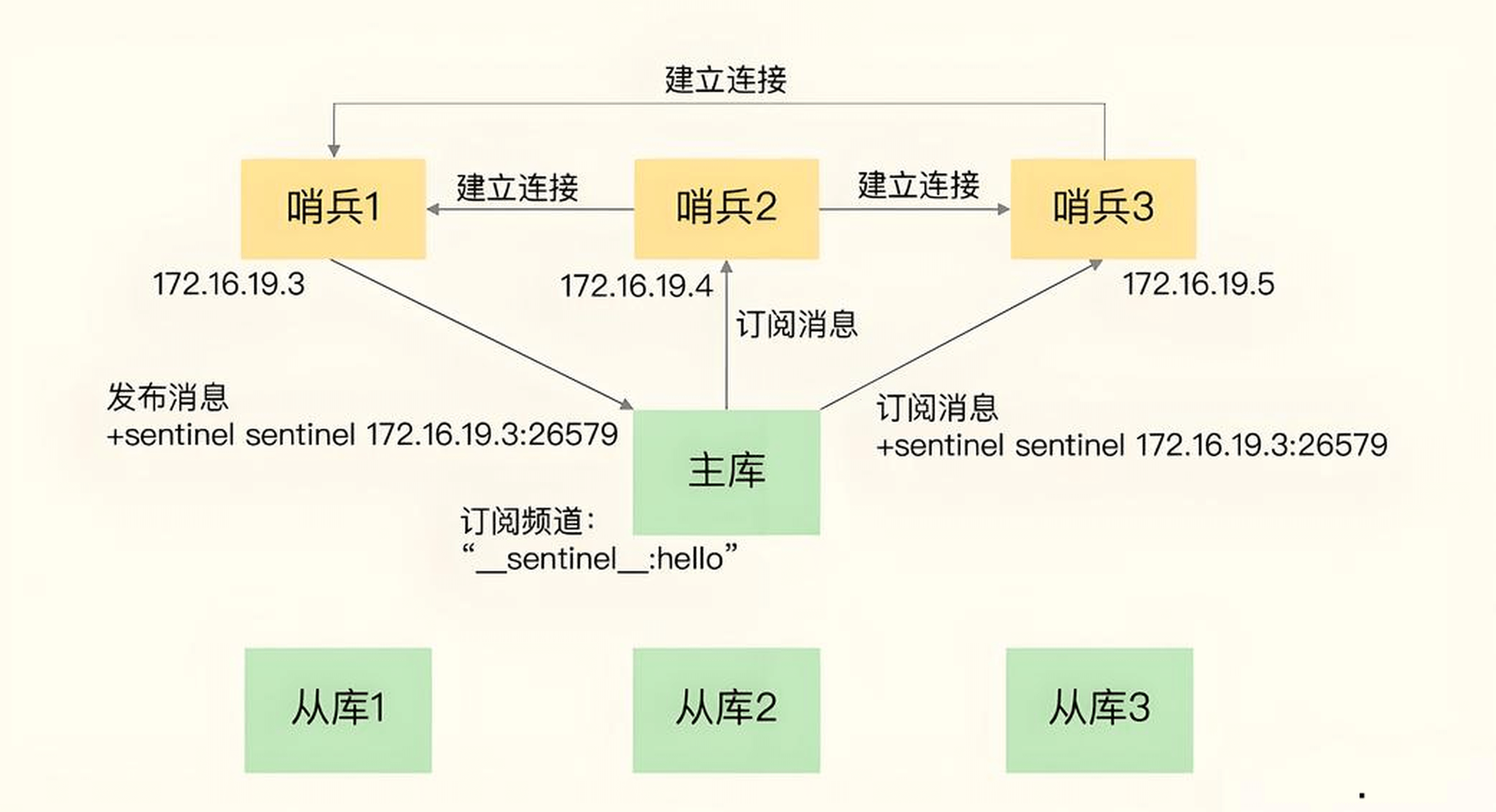 哨兵通信.png