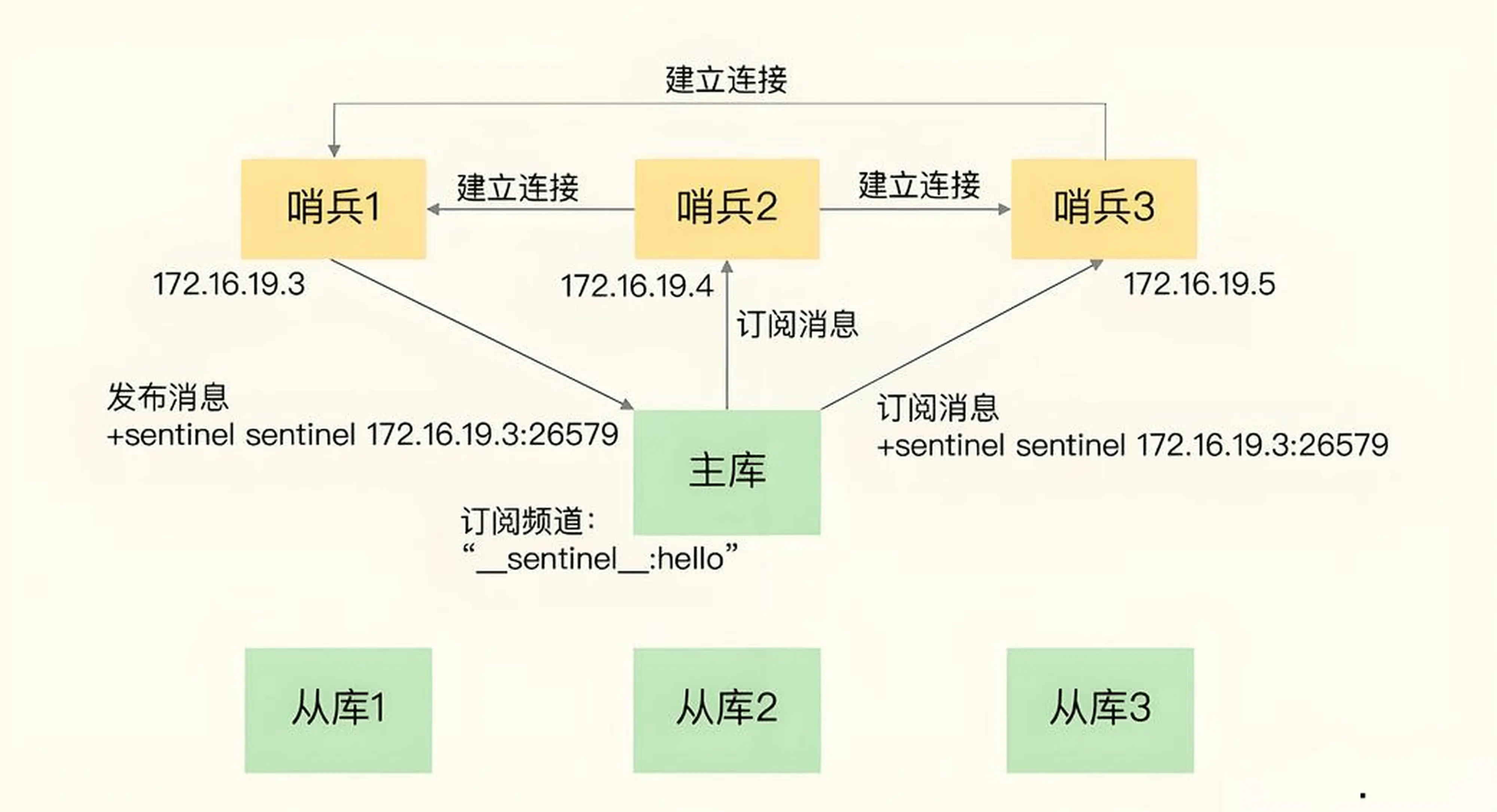哨兵通信.webp
