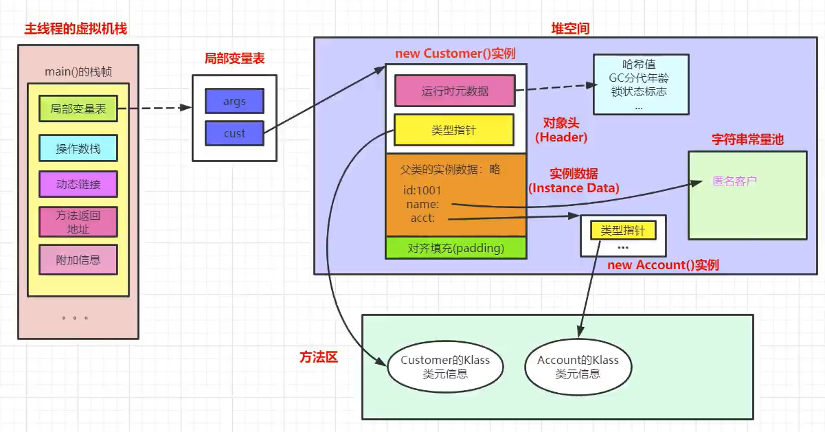 对象的内存结构.png