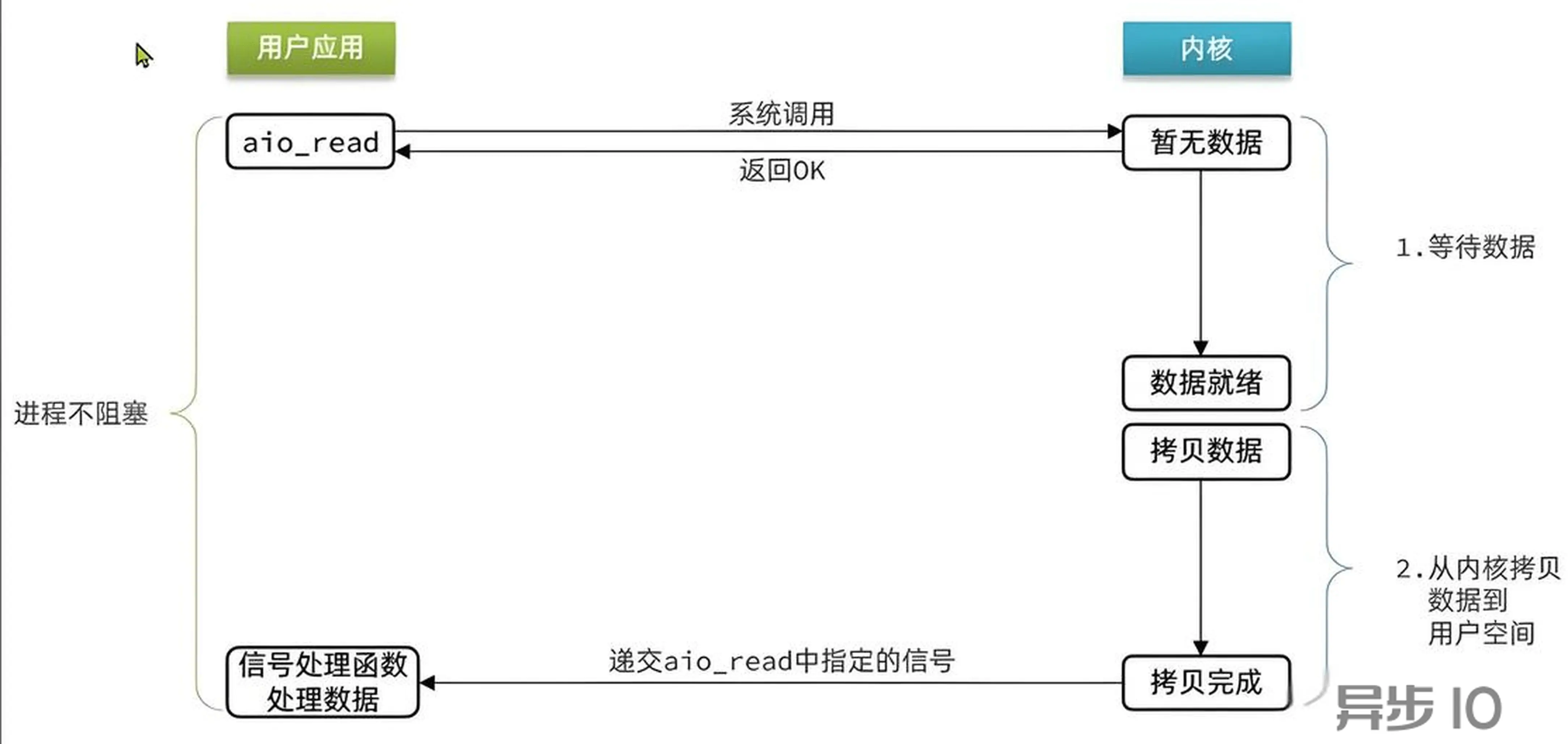 异步 IO .webp