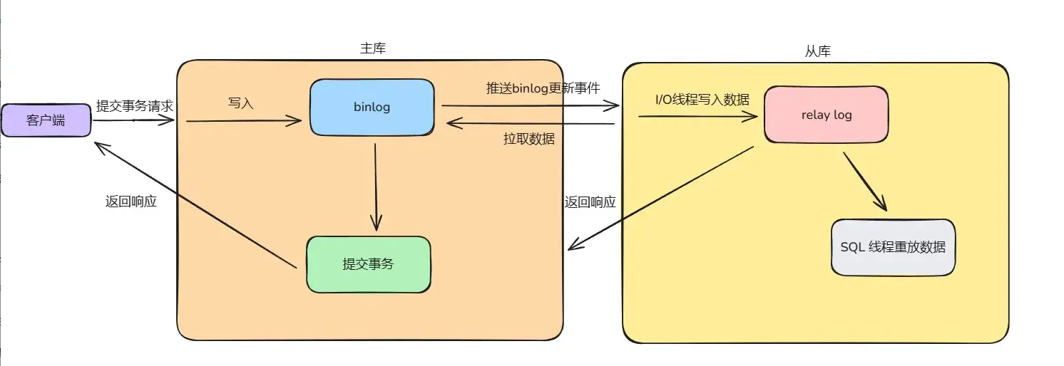 异步复制.webp