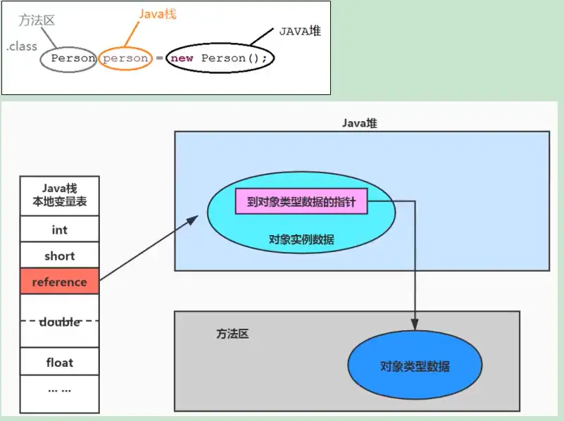 栈、堆和方法区的关系.webp