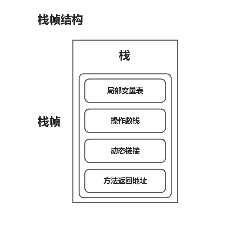 栈帧内部结构.webp