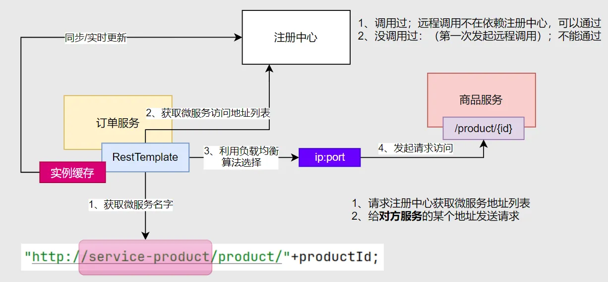 注册中心调用.png