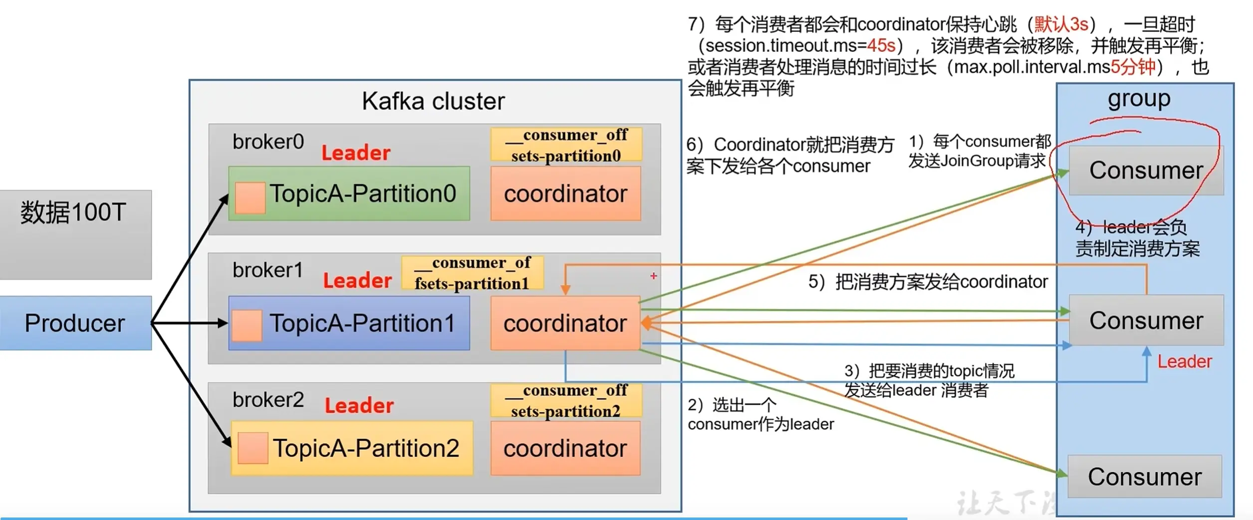 消费者组初始化.webp