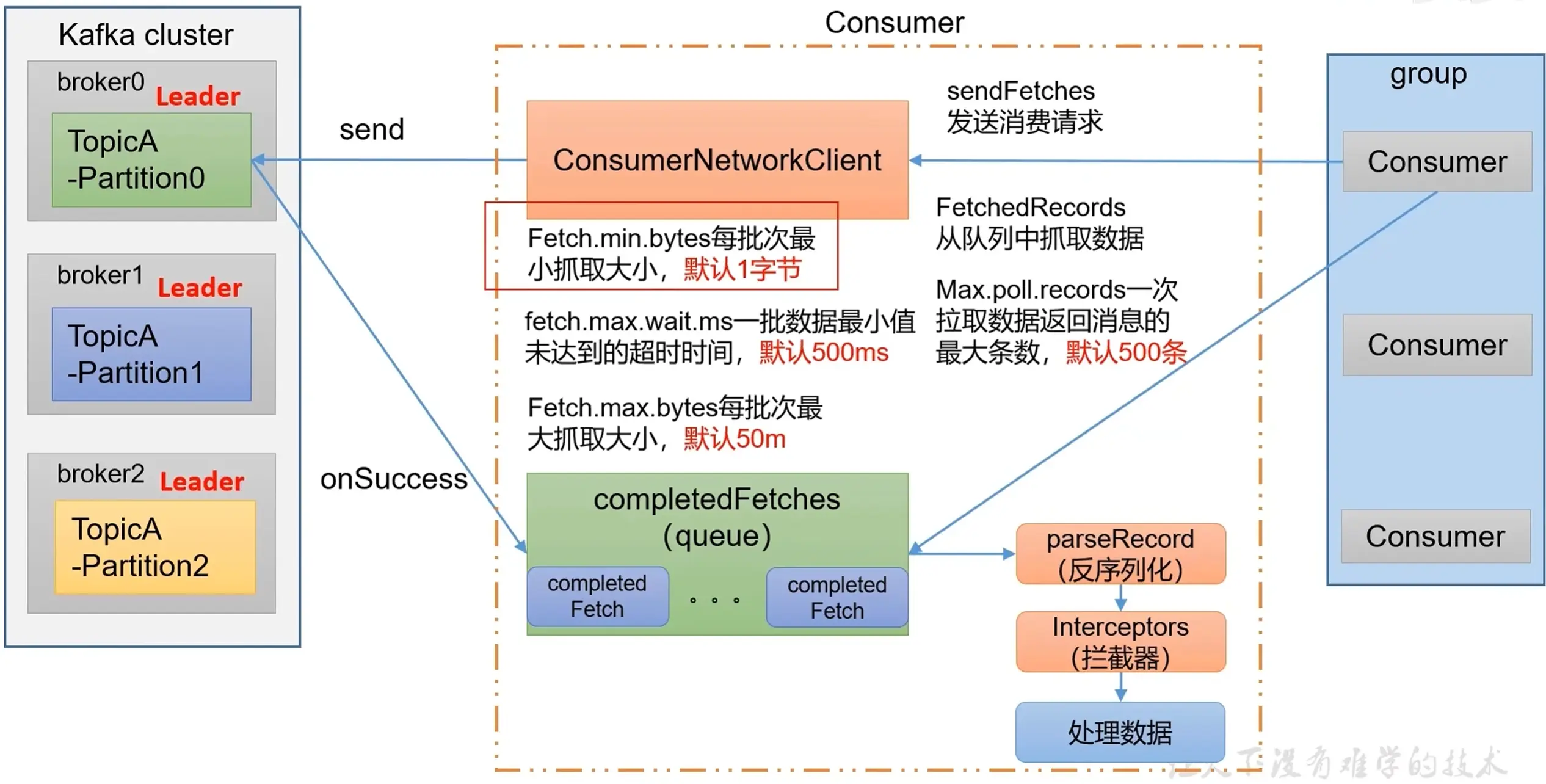 消费者组工作流程.webp