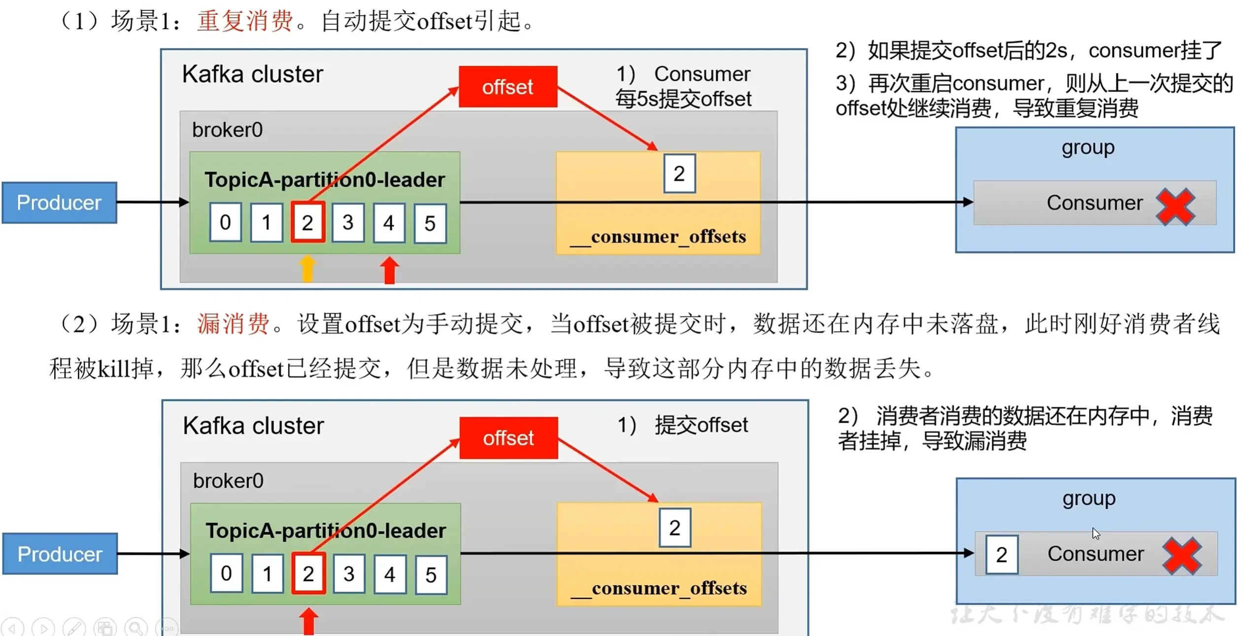 漏消费与重复消费.webp