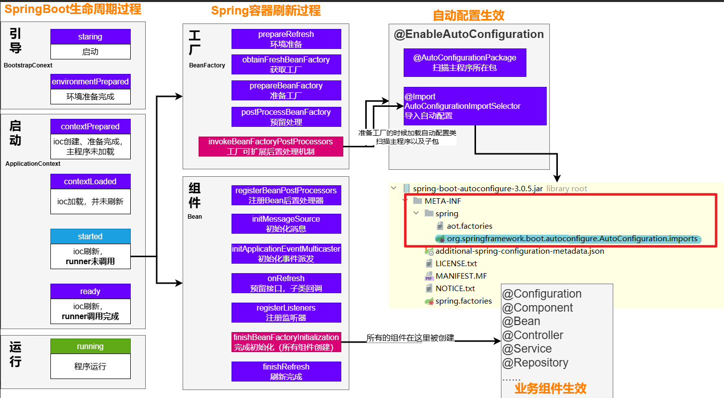 自动配置流程.png