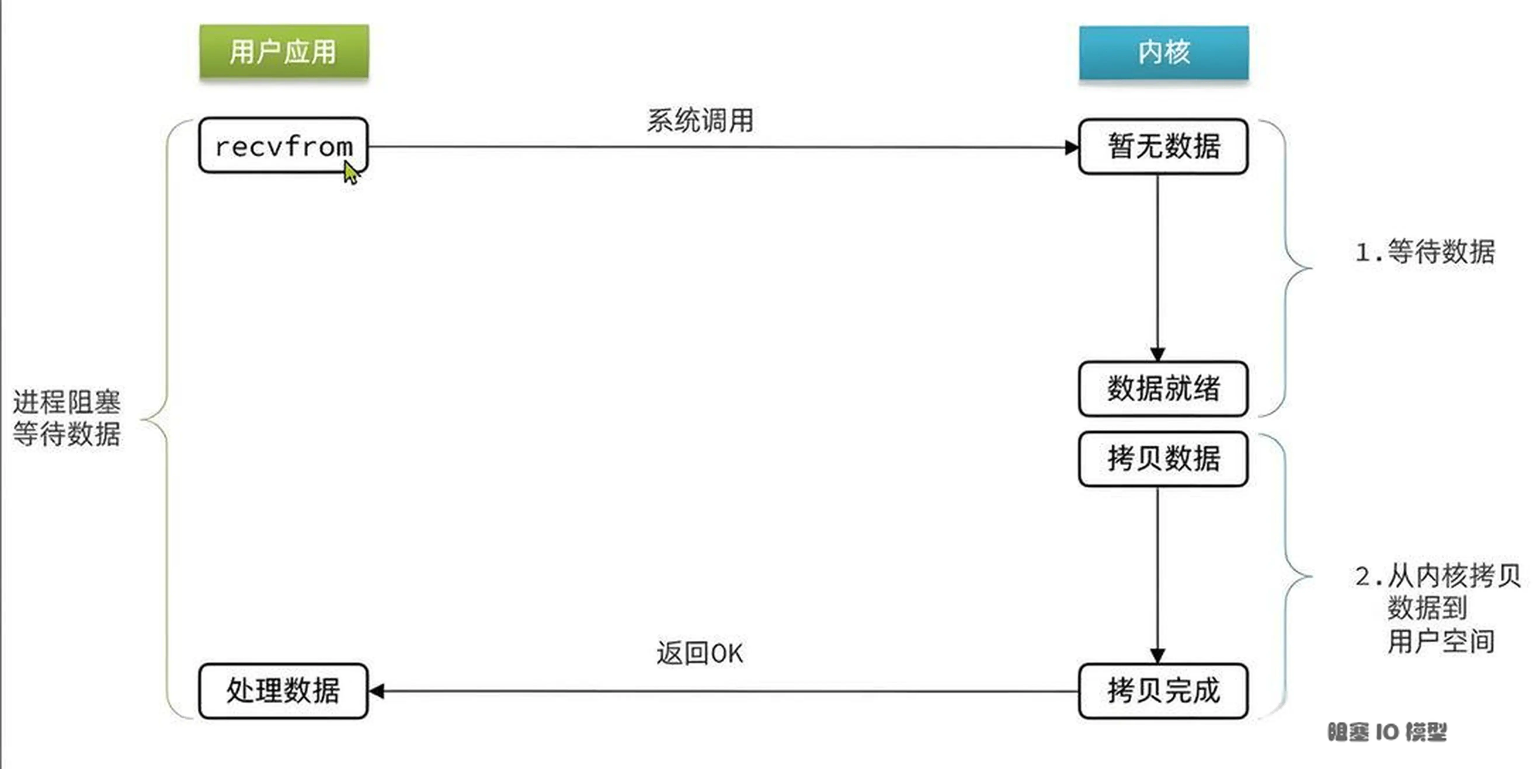 阻塞 IO 模型.webp
