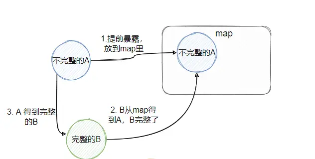 A和B循环依赖.webp