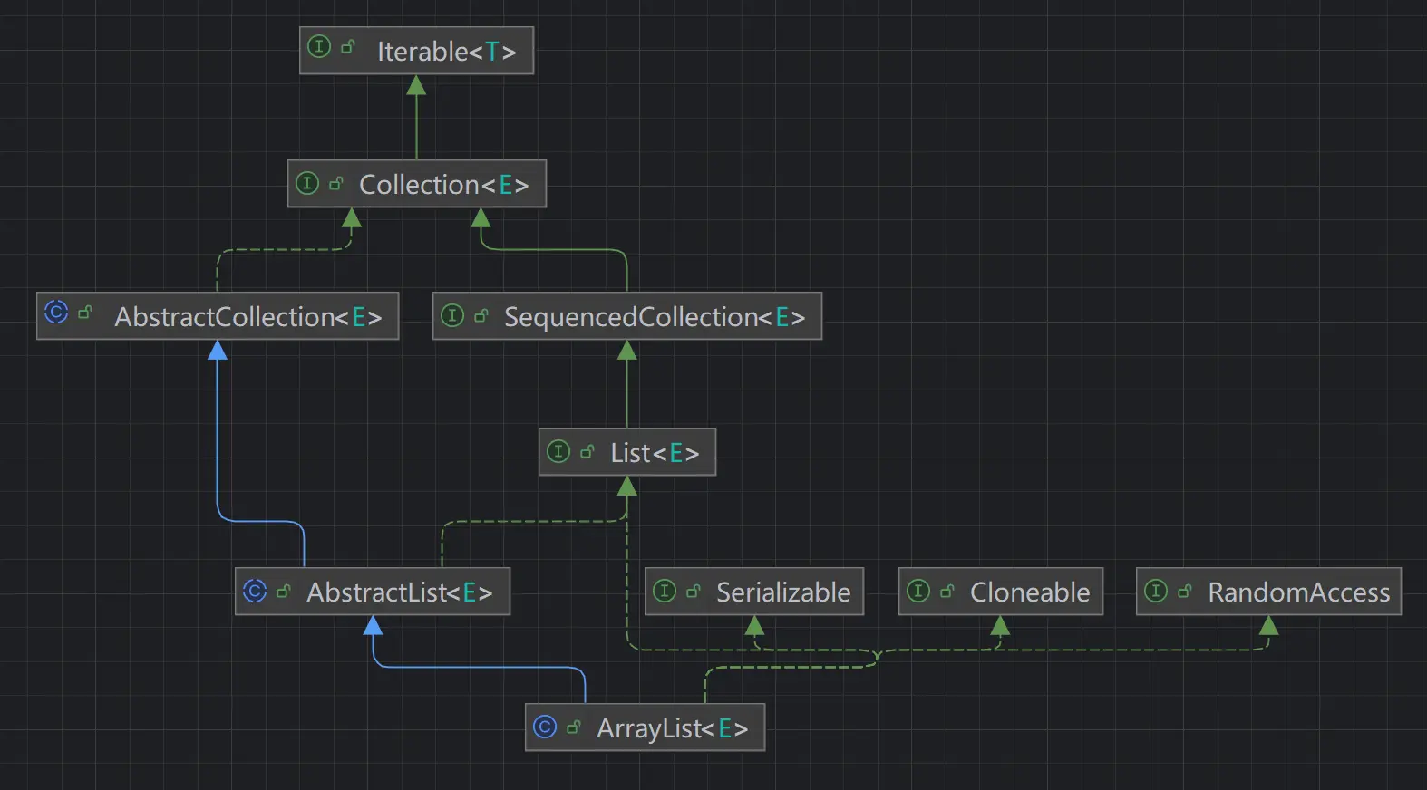 ArrayList接口分析.webp