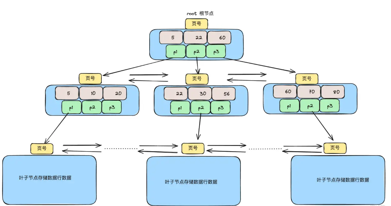 B+树.webp
