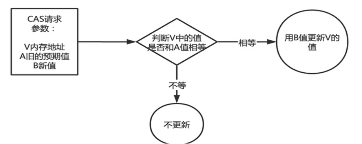 CAS操作.png