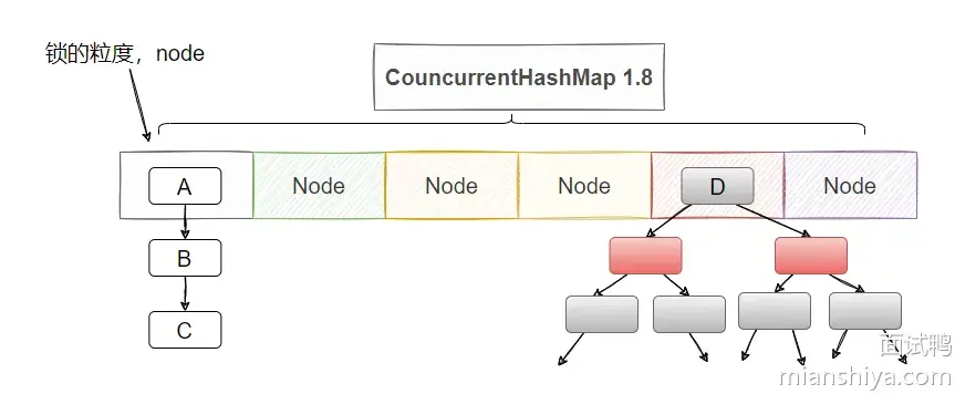 ConcurrentHashMap 锁粒度.webp