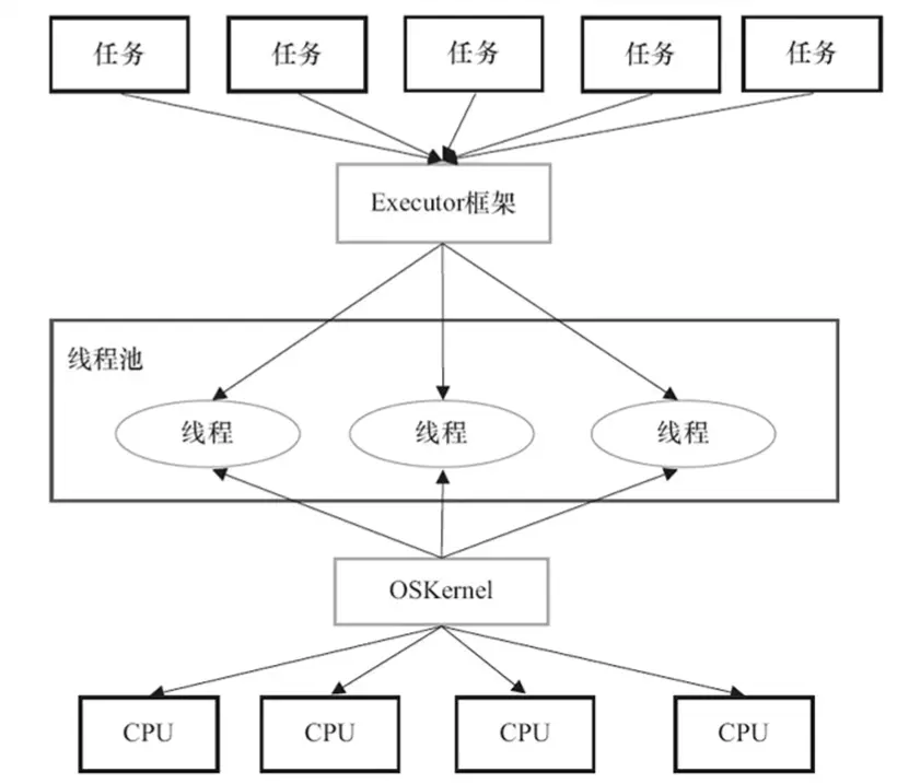 Executor 框架.webp