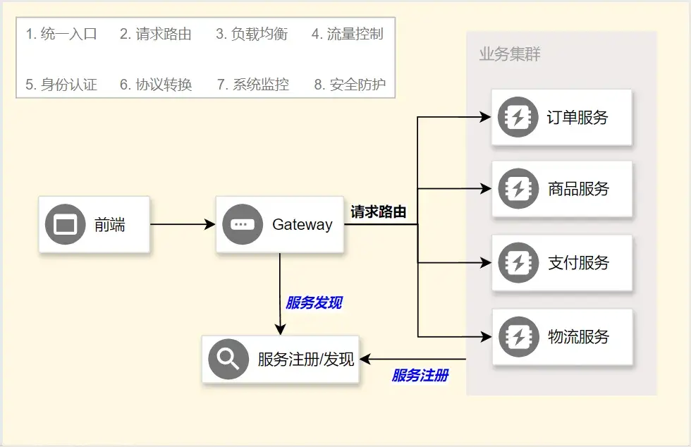 Gateway 功能.webp