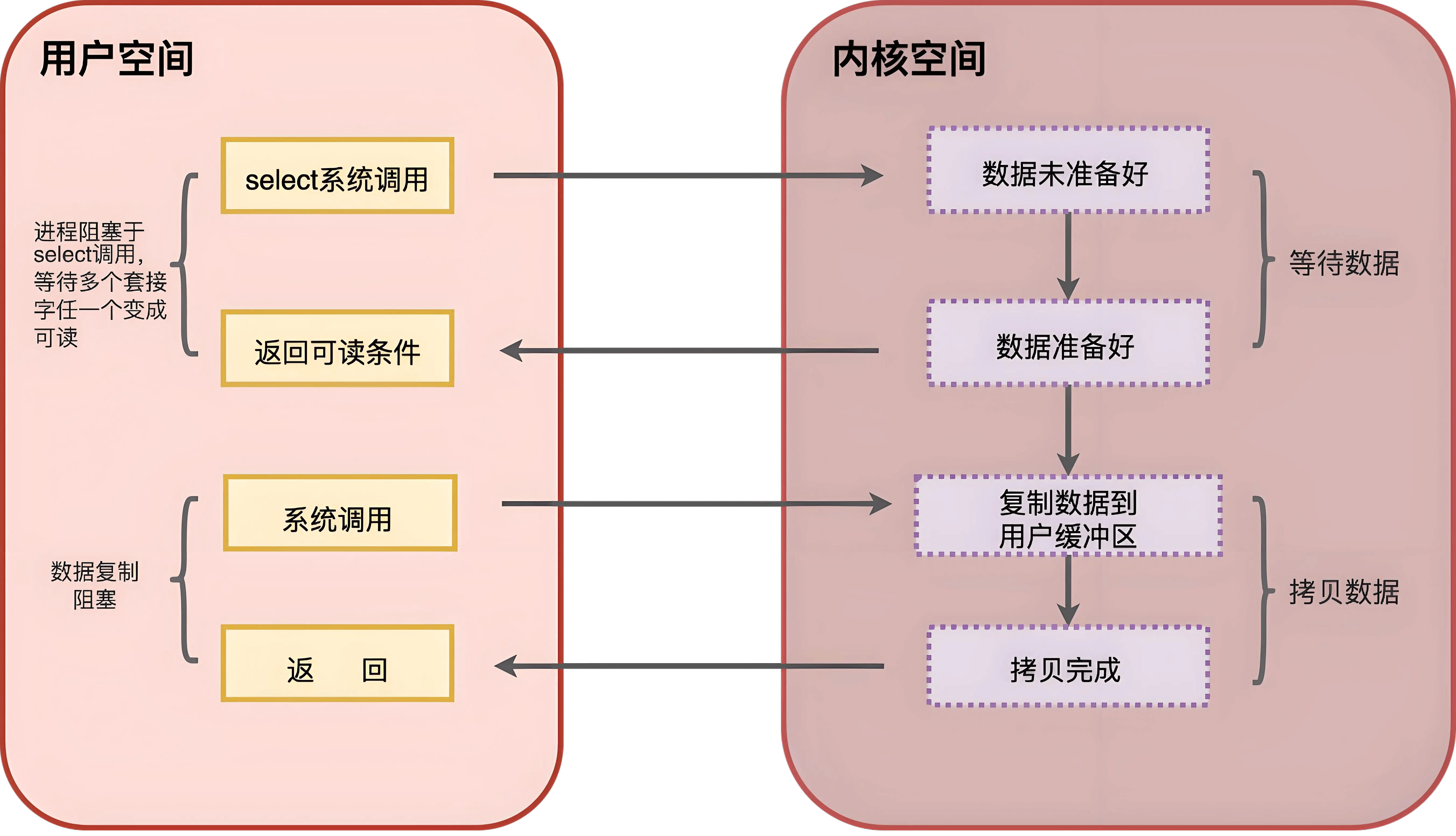 IO多路复用.webp