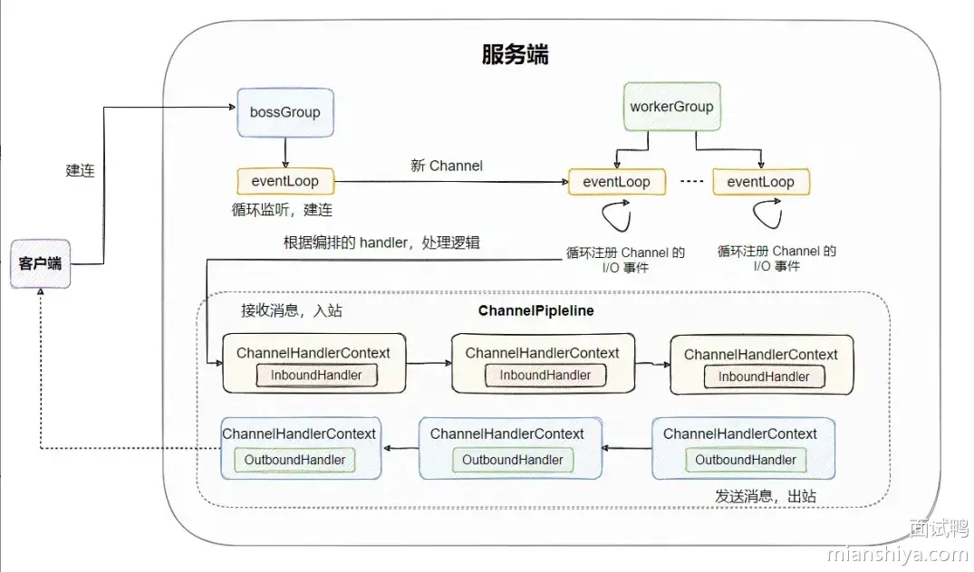 Netty 模型.webp