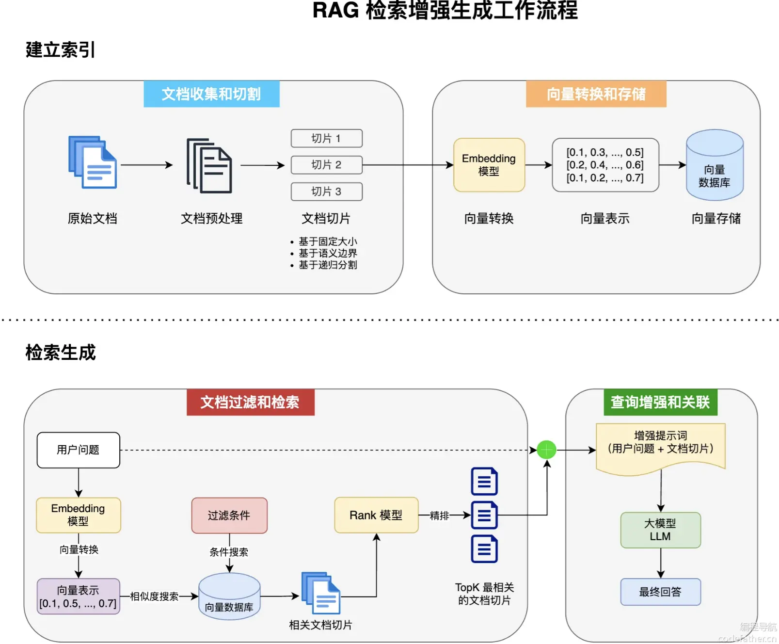 RAG 检索增强完整流程.webp