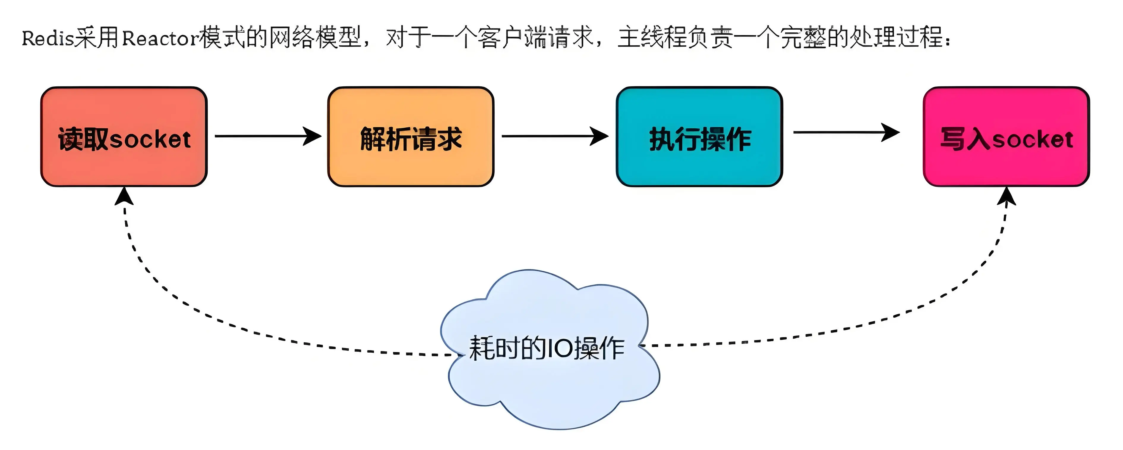 Redis单线程.webp