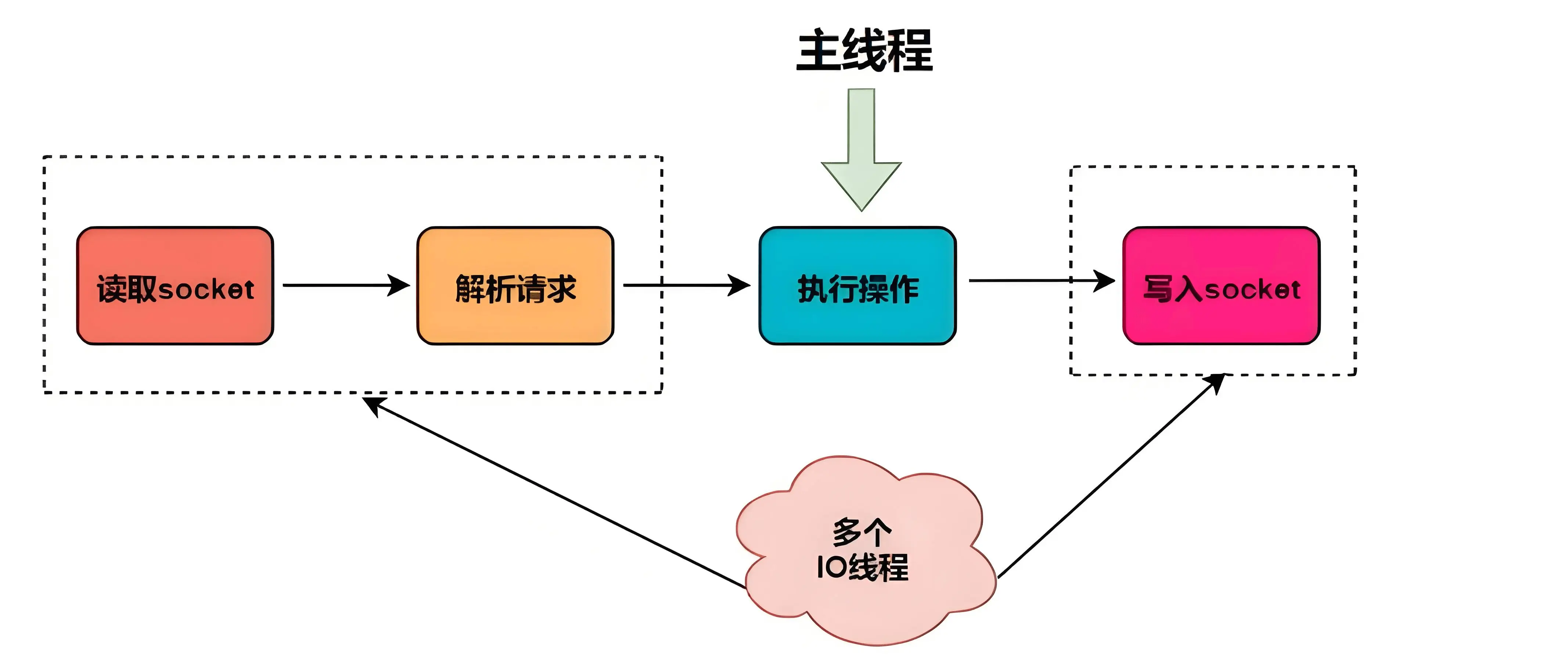 Redis多线程.webp