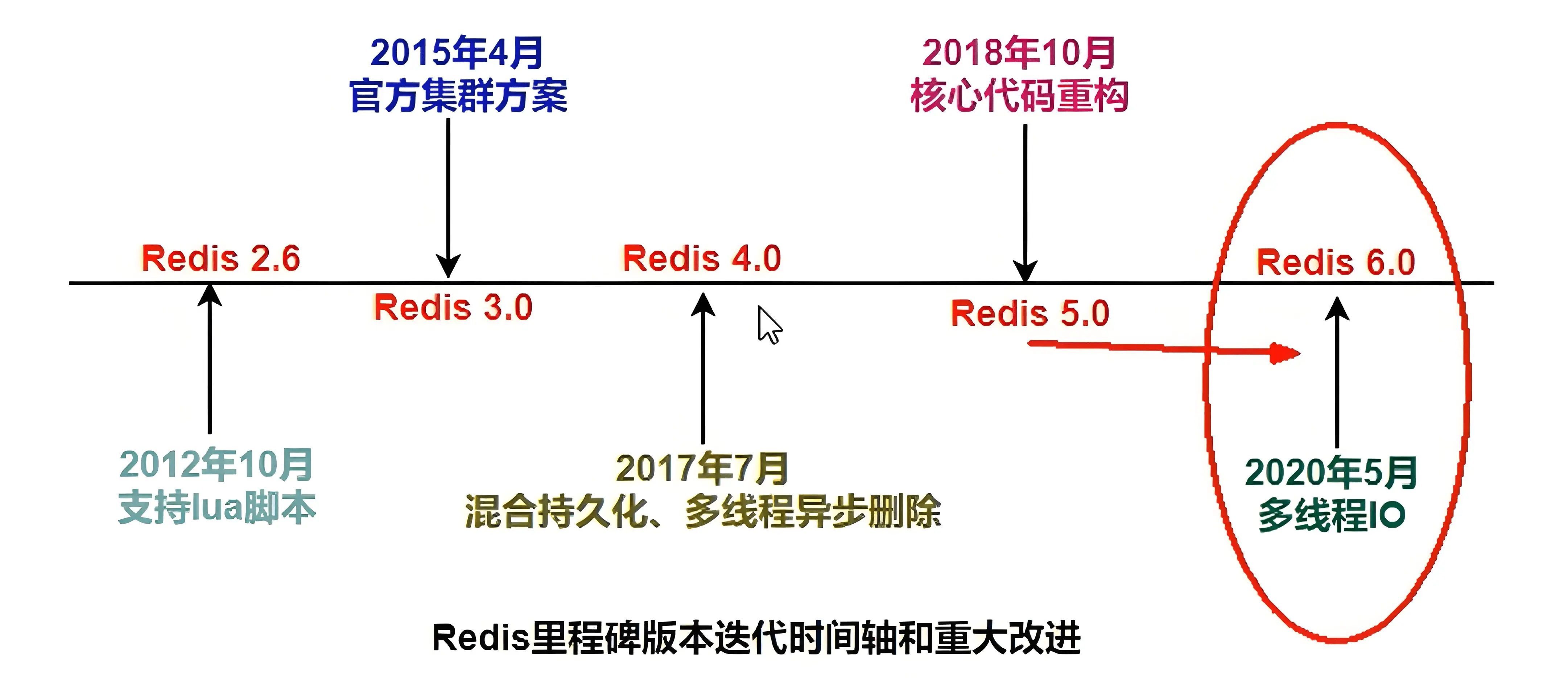 Redis版本迭代.webp