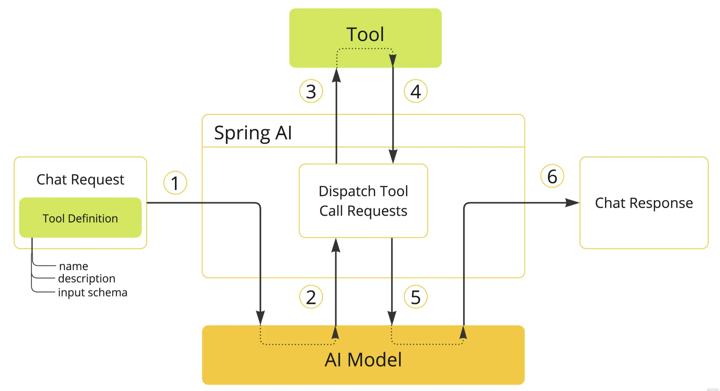 SpringAI 工具调用实现原理.webp