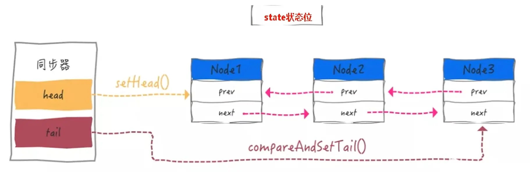 state状态位.webp