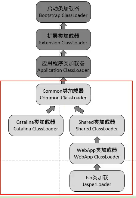 tomcat 类加载器.png